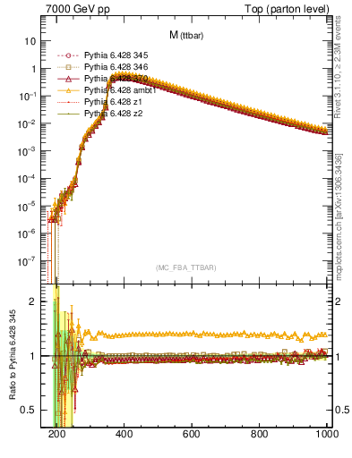 Plot of mttbar in 7000 GeV pp collisions