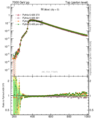 Plot of mttbar in 7000 GeV pp collisions