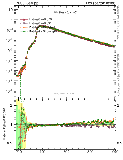 Plot of mttbar in 7000 GeV pp collisions