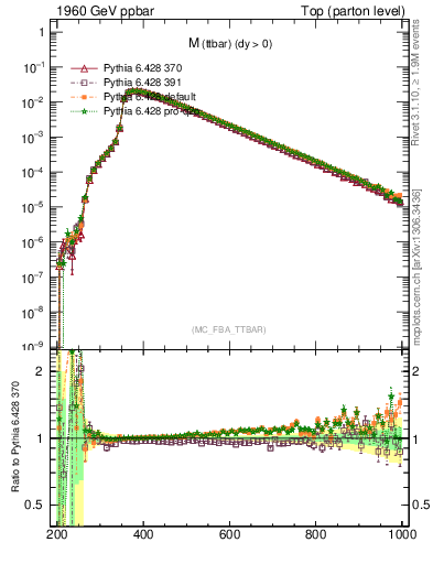 Plot of mttbar in 1960 GeV ppbar collisions