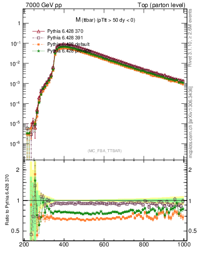 Plot of mttbar in 7000 GeV pp collisions
