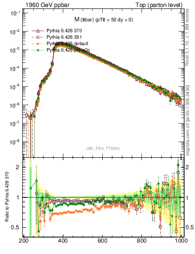 Plot of mttbar in 1960 GeV ppbar collisions