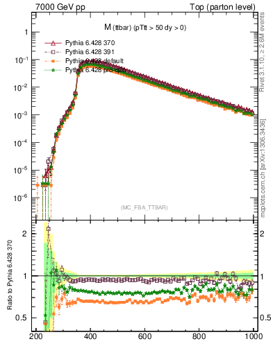 Plot of mttbar in 7000 GeV pp collisions