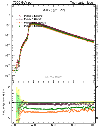 Plot of mttbar in 7000 GeV pp collisions