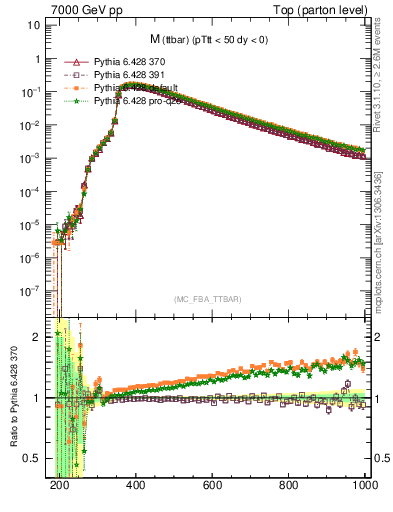 Plot of mttbar in 7000 GeV pp collisions