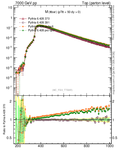 Plot of mttbar in 7000 GeV pp collisions