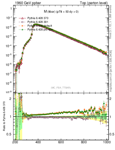 Plot of mttbar in 1960 GeV ppbar collisions