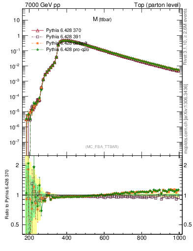 Plot of mttbar in 7000 GeV pp collisions