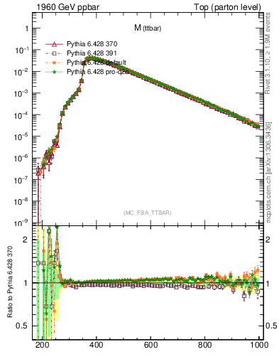 Plot of mttbar in 1960 GeV ppbar collisions