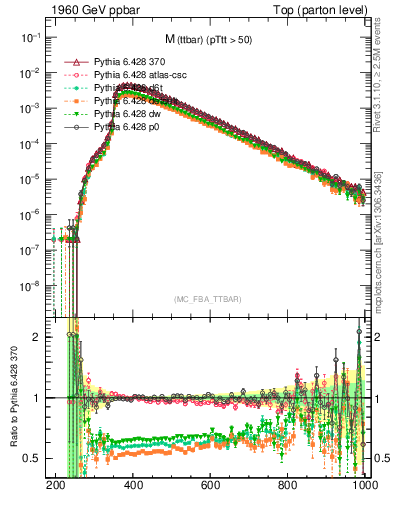 Plot of mttbar in 1960 GeV ppbar collisions