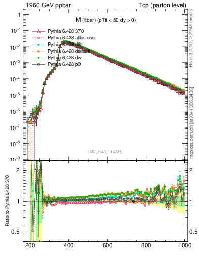 Plot of mttbar in 1960 GeV ppbar collisions