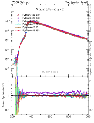 Plot of mttbar in 7000 GeV pp collisions