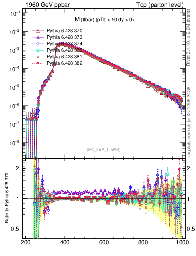 Plot of mttbar in 1960 GeV ppbar collisions