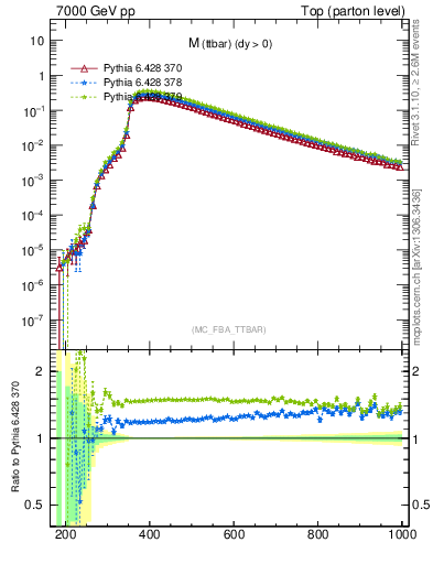 Plot of mttbar in 7000 GeV pp collisions