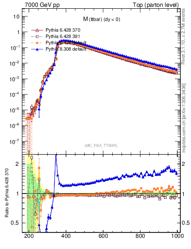 Plot of mttbar in 7000 GeV pp collisions
