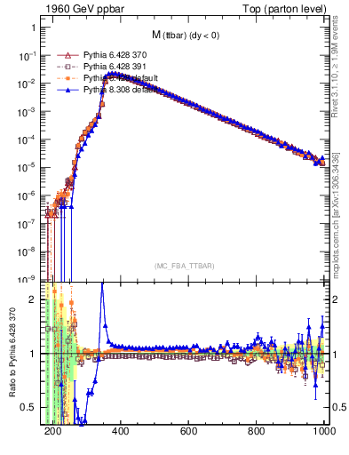 Plot of mttbar in 1960 GeV ppbar collisions