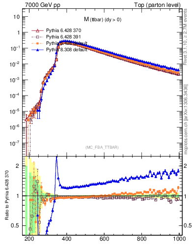 Plot of mttbar in 7000 GeV pp collisions