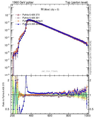 Plot of mttbar in 1960 GeV ppbar collisions