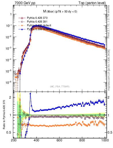 Plot of mttbar in 7000 GeV pp collisions