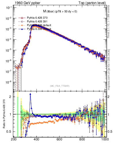 Plot of mttbar in 1960 GeV ppbar collisions