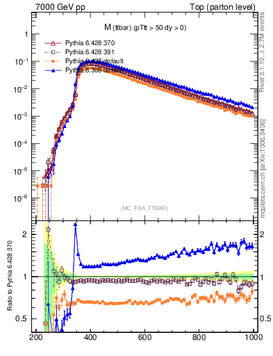 Plot of mttbar in 7000 GeV pp collisions