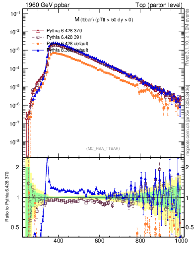 Plot of mttbar in 1960 GeV ppbar collisions