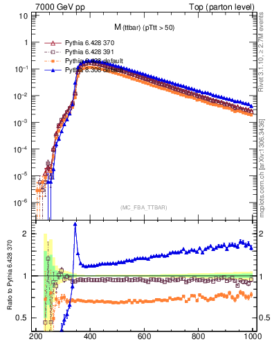 Plot of mttbar in 7000 GeV pp collisions