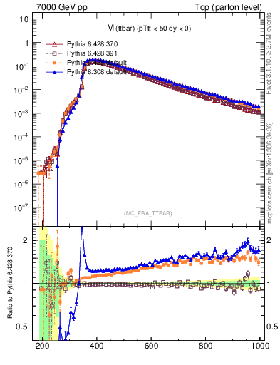 Plot of mttbar in 7000 GeV pp collisions