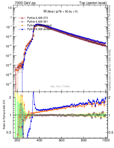 Plot of mttbar in 7000 GeV pp collisions