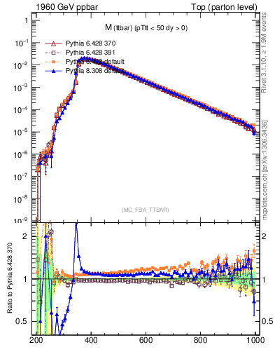 Plot of mttbar in 1960 GeV ppbar collisions