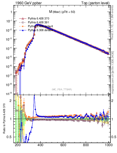 Plot of mttbar in 1960 GeV ppbar collisions