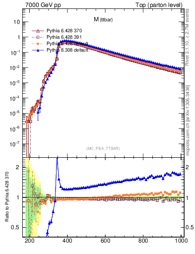Plot of mttbar in 7000 GeV pp collisions