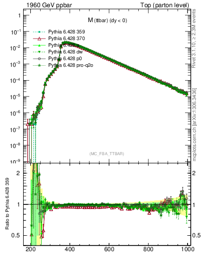 Plot of mttbar in 1960 GeV ppbar collisions