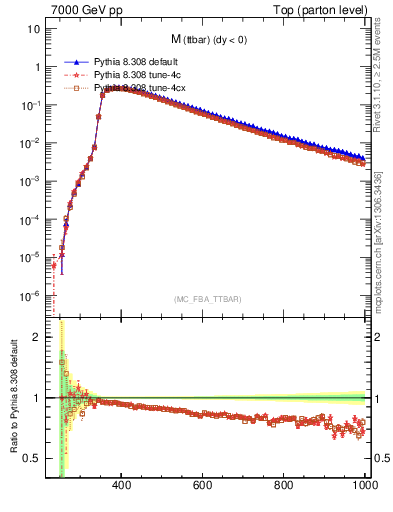 Plot of mttbar in 7000 GeV pp collisions