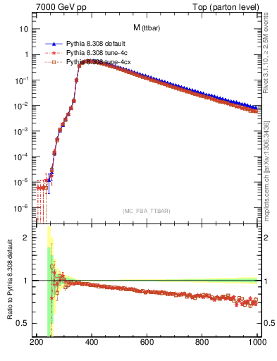 Plot of mttbar in 7000 GeV pp collisions
