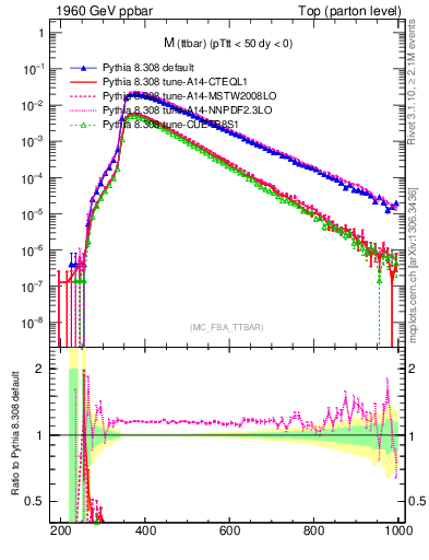 Plot of mttbar in 1960 GeV ppbar collisions