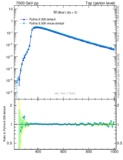 Plot of mttbar in 7000 GeV pp collisions