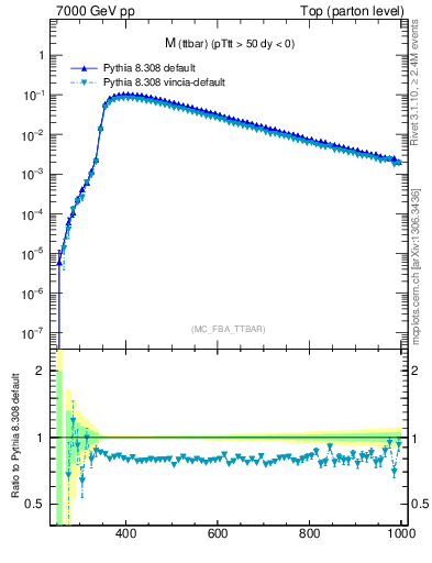 Plot of mttbar in 7000 GeV pp collisions