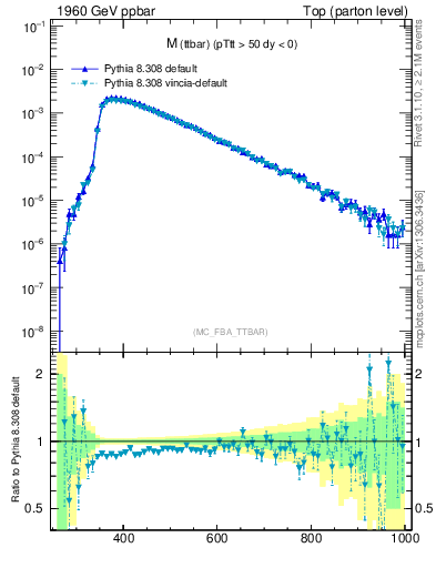 Plot of mttbar in 1960 GeV ppbar collisions