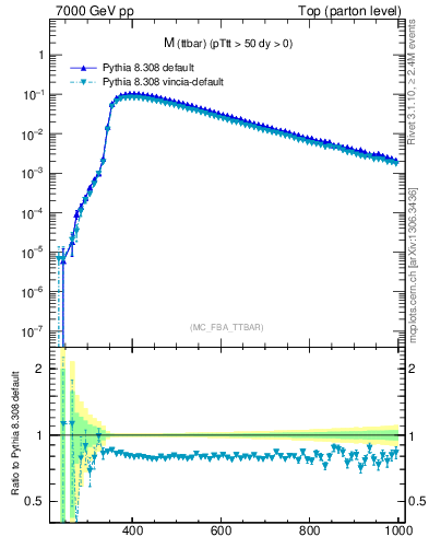 Plot of mttbar in 7000 GeV pp collisions