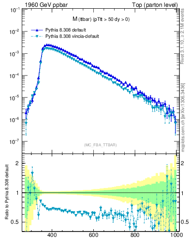 Plot of mttbar in 1960 GeV ppbar collisions