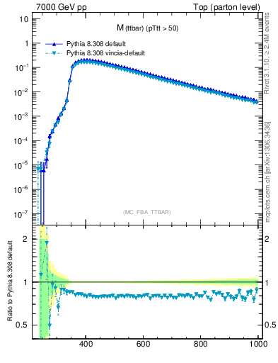 Plot of mttbar in 7000 GeV pp collisions