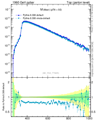 Plot of mttbar in 1960 GeV ppbar collisions