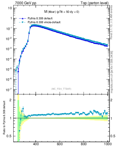 Plot of mttbar in 7000 GeV pp collisions
