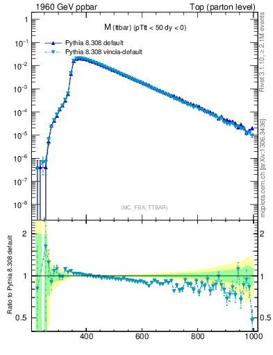 Plot of mttbar in 1960 GeV ppbar collisions