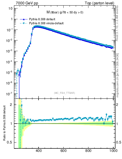 Plot of mttbar in 7000 GeV pp collisions