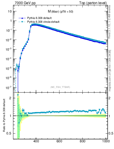 Plot of mttbar in 7000 GeV pp collisions