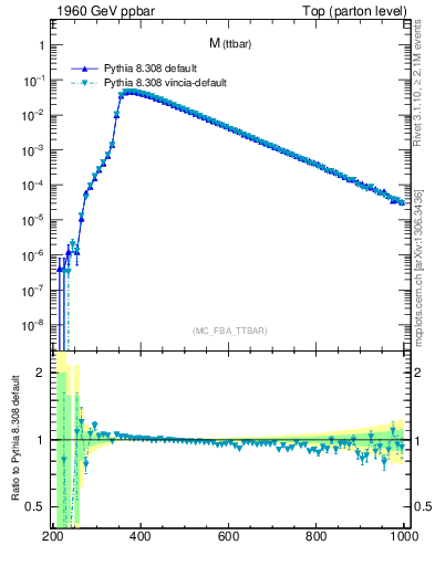 Plot of mttbar in 1960 GeV ppbar collisions