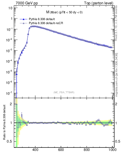 Plot of mttbar in 7000 GeV pp collisions