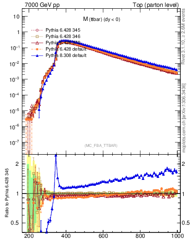 Plot of mttbar in 7000 GeV pp collisions